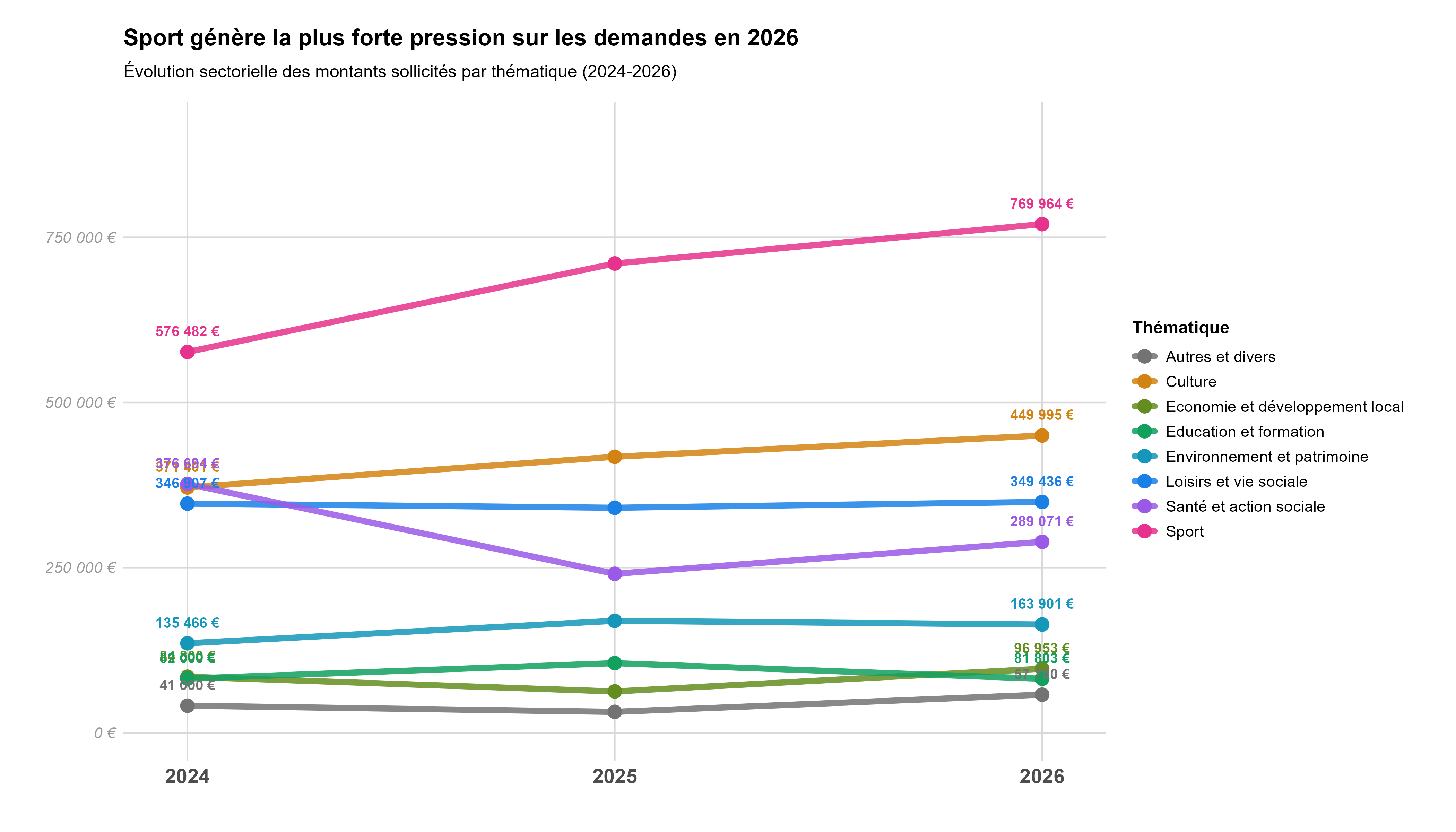 Evolution Sectorielle Demandes